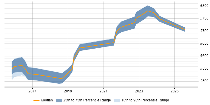 Contractor daily rate distribution trend for jobs in Leeds citing Architecture Governance