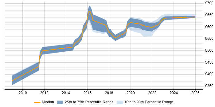 Contractor daily rate distribution trend for jobs in Leeds citing Architecture Roadmap