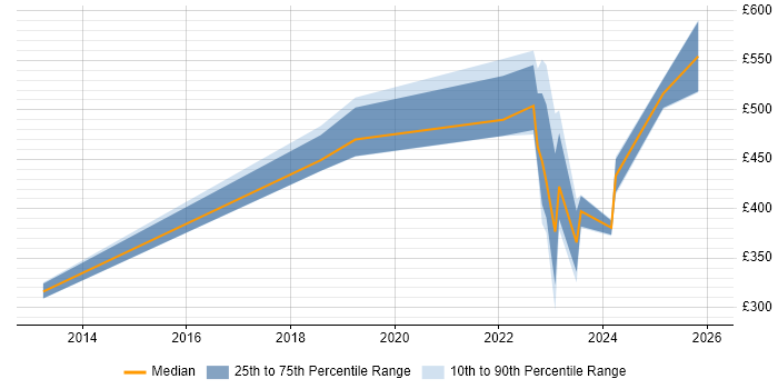 Contractor daily rate distribution trend for jobs in Leeds citing Ariba