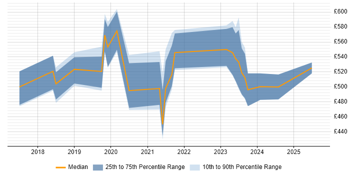 Contractor daily rate distribution trend for jobs in Leeds citing ARM Templates