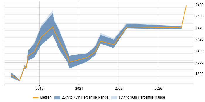 Contractor daily rate distribution trend for jobs in Leeds citing ASP.NET Core