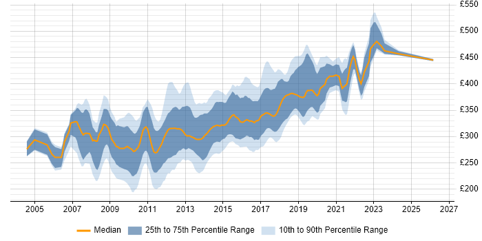 Contractor daily rate distribution trend for jobs in Leeds citing ASP.NET