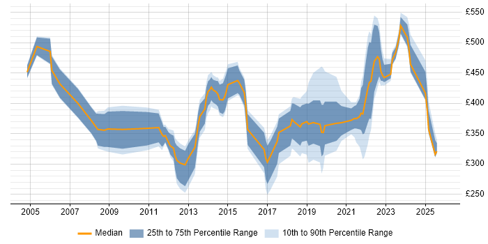 Contractor daily rate distribution trend for jobs in Leeds citing Asset Management