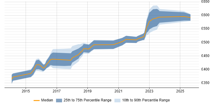 Contractor daily rate distribution trend for jobs in Leeds citing Atlassian