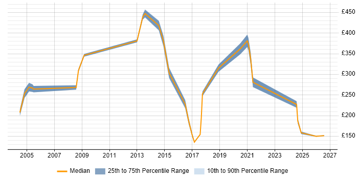 Contractor daily rate distribution trend for jobs in Leeds citing ATM