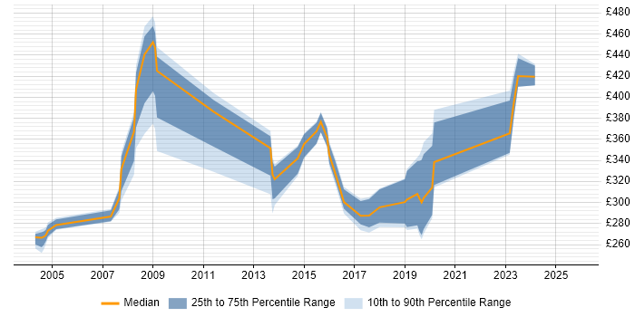 Contractor daily rate distribution trend for Author job vacancies in Leeds
