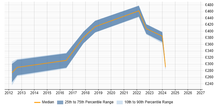 Contractor daily rate distribution trend for Automation Developer job vacancies in Leeds