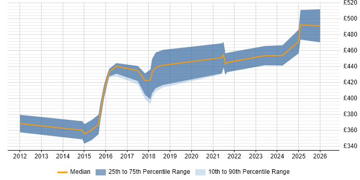 Contractor daily rate distribution trend for Automation Engineer job vacancies in Leeds