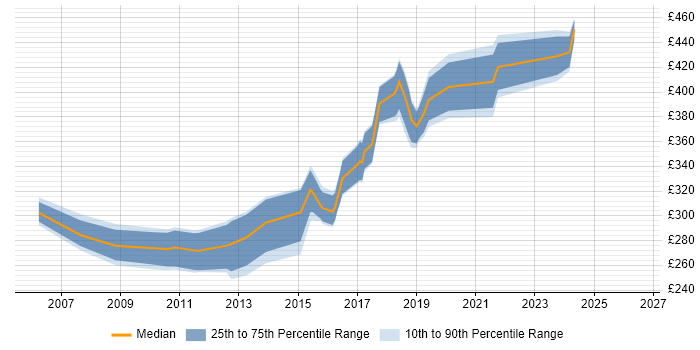 Contractor daily rate distribution trend for Automation Test Analyst job vacancies in Leeds