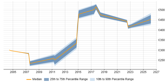 Contractor daily rate distribution trend for jobs in Leeds citing Availability Management