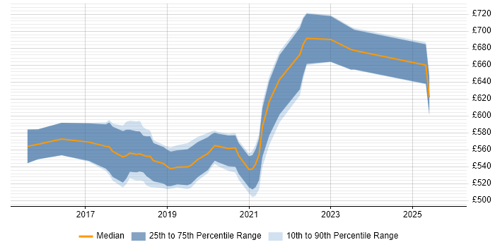 Contractor daily rate distribution trend for AWS Architect job vacancies in Leeds