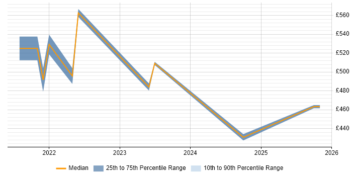 Contractor daily rate distribution trend for jobs in Leeds citing AWS CDK