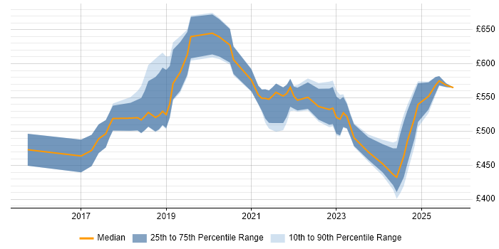 Contractor daily rate distribution trend for jobs in Leeds citing AWS Certification Contractor daily rate distribution trend for jobs in Leeds citing AWS Certification