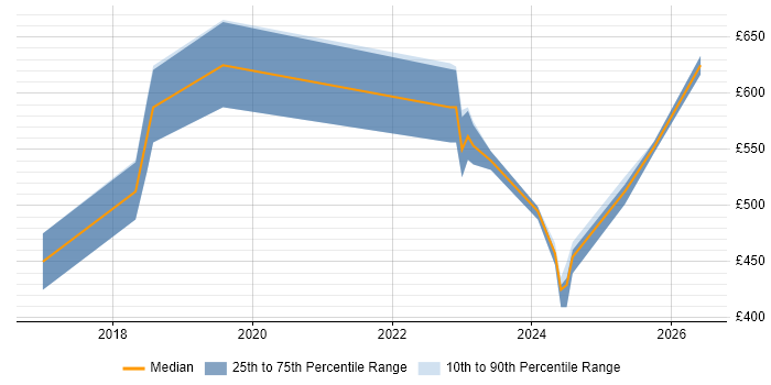 Contractor daily rate distribution trend for jobs in Leeds citing AWS Certified Solutions Architect