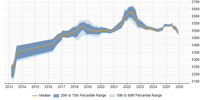 Contractor daily rate distribution trend for jobs in Leeds citing AWS CloudFormation