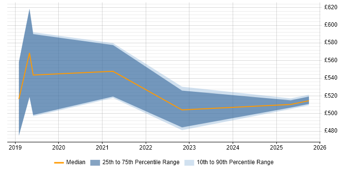 Contractor daily rate distribution trend for jobs in Leeds citing AWS CloudTrail