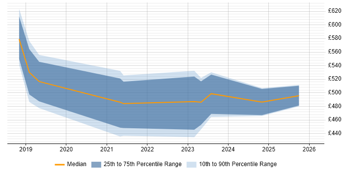Contractor daily rate distribution trend for AWS Data Engineer job vacancies in Leeds