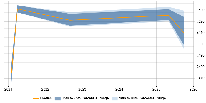 Contractor daily rate distribution trend for jobs in Leeds citing AWS Direct Connect