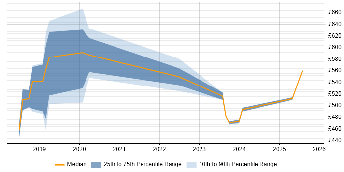 Contractor daily rate distribution trend for jobs in Leeds citing AWS KMS