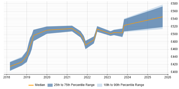 Contractor daily rate distribution trend for AWS Platform Engineer job vacancies in Leeds