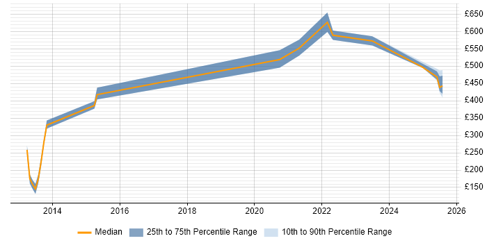 Contractor daily rate distribution trend for AWS Software Engineer job vacancies in Leeds Contractor daily rate distribution trend for AWS Software Engineer job vacancies in Leeds