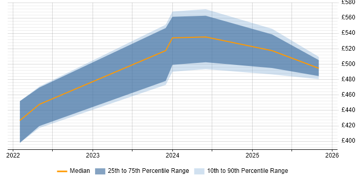 Contractor daily rate distribution trend for jobs in Leeds citing AWS Step Functions