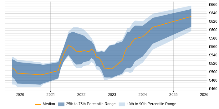 Contractor daily rate distribution trend for jobs in Leeds citing Azure AKS