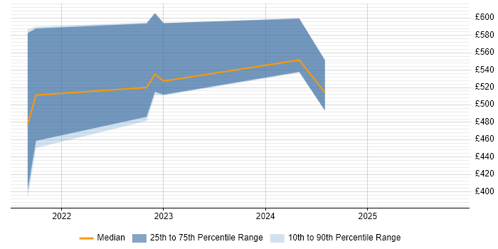 Contractor daily rate distribution trend for jobs in Leeds citing Azure App Service