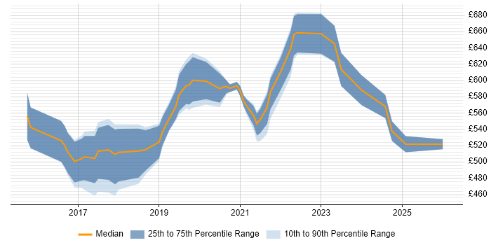 Contractor daily rate distribution trend for Azure Architect job vacancies in Leeds