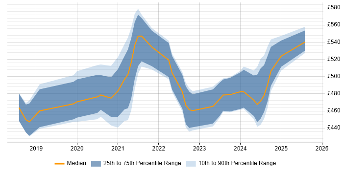 Contractor daily rate distribution trend for jobs in Leeds citing Azure Certification
