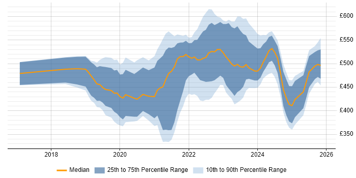 Contractor daily rate distribution trend for jobs in Leeds citing Azure DevOps