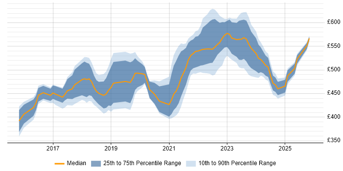 Contractor daily rate distribution trend for Azure Engineer job vacancies in Leeds