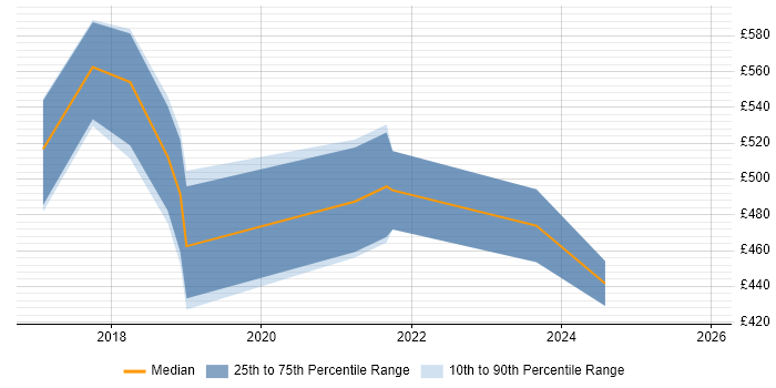 Contractor daily rate distribution trend for jobs in Leeds citing Azure ExpressRoute