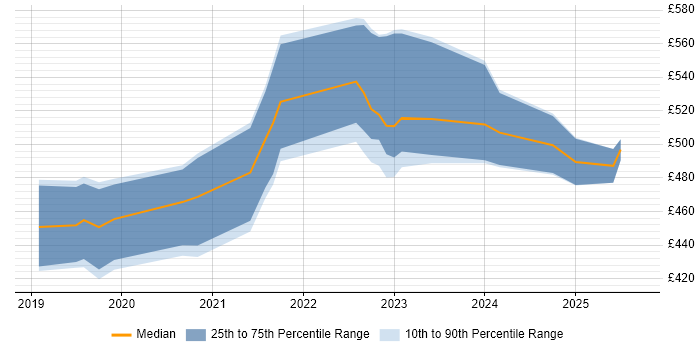 Contractor daily rate distribution trend for jobs in Leeds citing Azure Functions Contractor daily rate distribution trend for jobs in Leeds citing Azure Functions