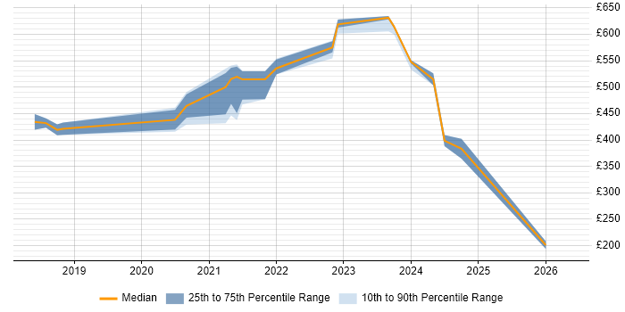Contractor daily rate distribution trend for Azure Platform Engineer job vacancies in Leeds