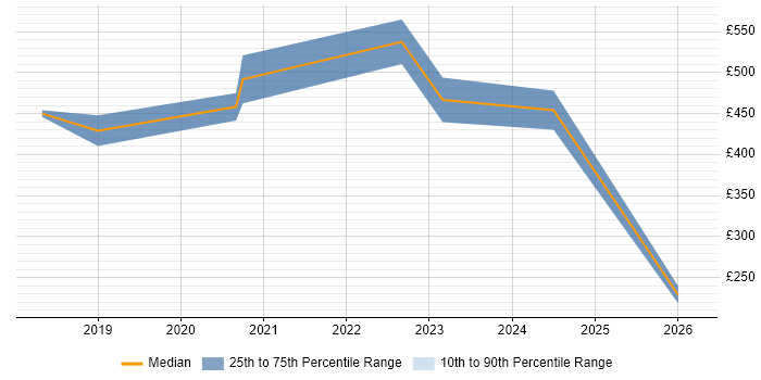 Contractor daily rate distribution trend for Azure Specialist job vacancies in Leeds