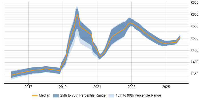 Contractor daily rate distribution trend for jobs in Leeds citing Azure SQL Database