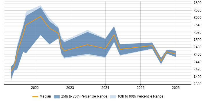 Contractor daily rate distribution trend for jobs in Leeds citing Azure Synapse Analytics