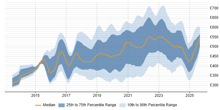 Contractor daily rate distribution trend for jobs in Leeds citing Azure