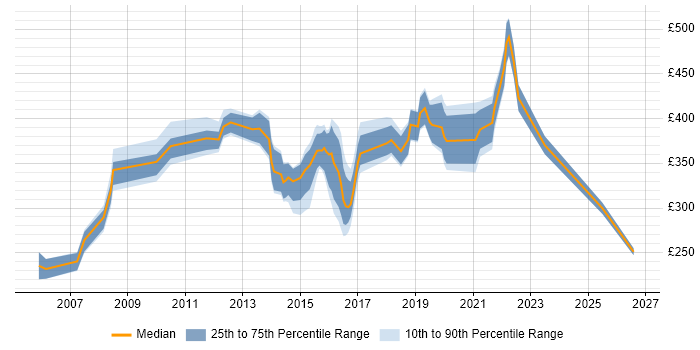 Contractor daily rate distribution trend for jobs in Leeds citing Back Office