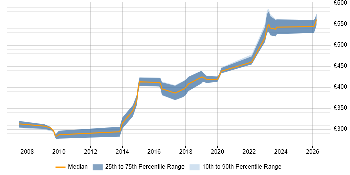 Contractor daily rate distribution trend for Backend Developer job vacancies in Leeds