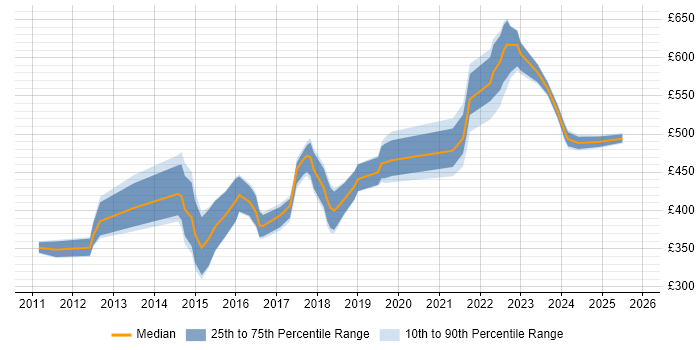 Contractor daily rate distribution trend for jobs in Leeds citing Backlog Management