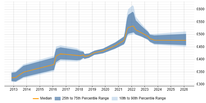 Contractor daily rate distribution trend for jobs in Leeds citing Backlog Refinement