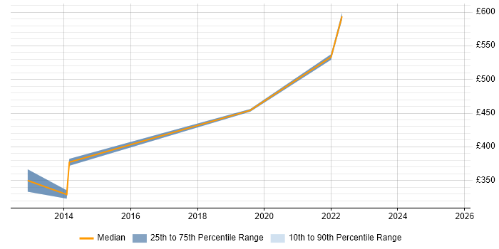 Contractor daily rate distribution trend for Backup Engineer job vacancies in Leeds