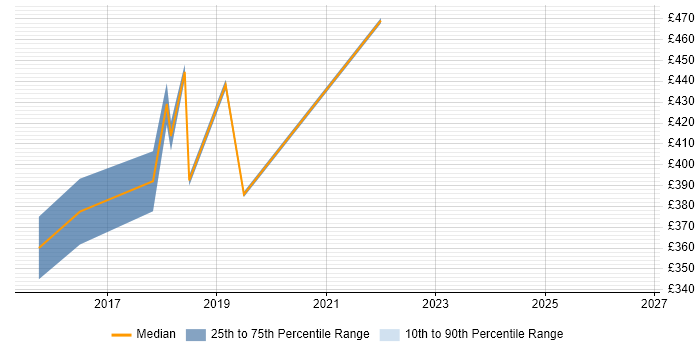 Contractor daily rate distribution trend for jobs in Leeds citing Balsamiq