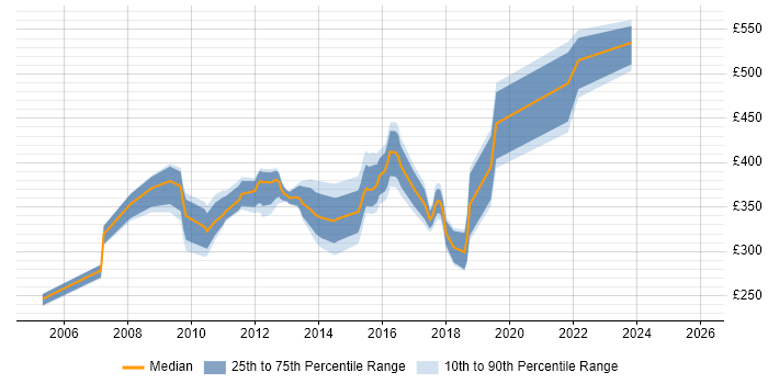 Contractor daily rate distribution trend for Banking Analyst job vacancies in Leeds