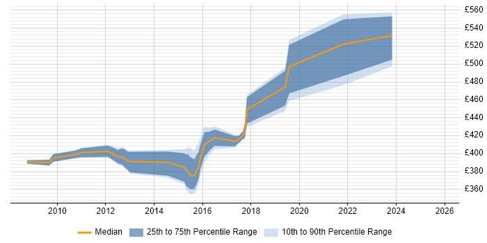Contractor daily rate distribution trend for Banking Business Analyst job vacancies in Leeds