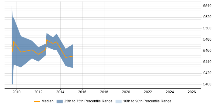 Contractor daily rate distribution trend for jobs in Leeds citing BAPI