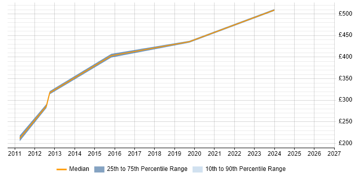 Contractor daily rate distribution trend for jobs in Leeds citing Barracuda Networks