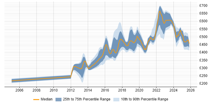 Contractor daily rate distribution trend for jobs in Leeds citing Bash